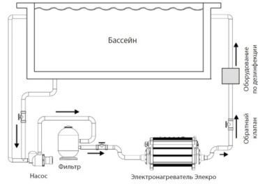 Электронагреватели для бассейна Киев, Украина 2.