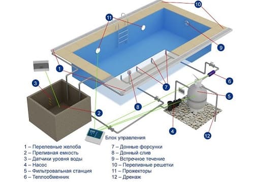 Проектування басейнів